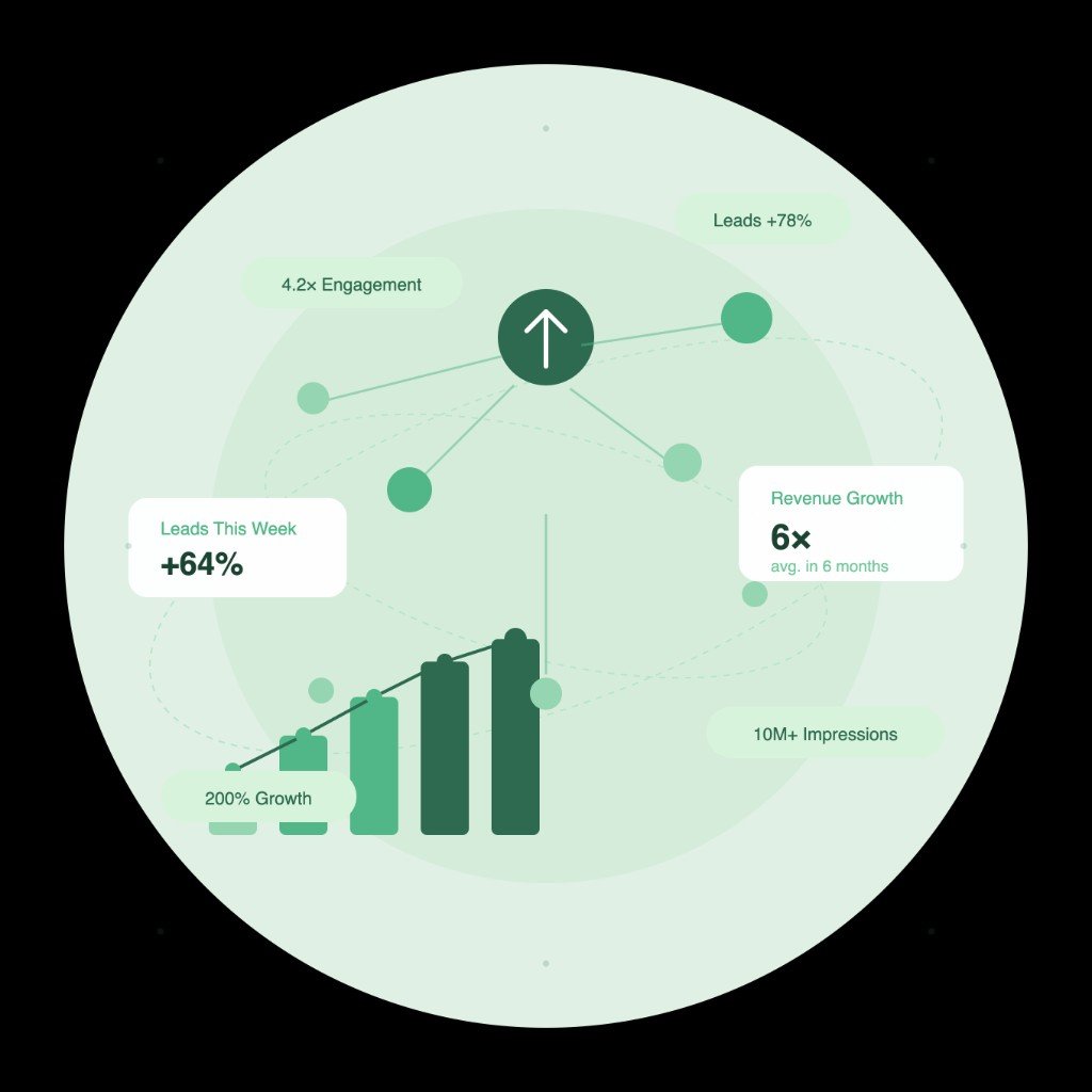 DGE growth metrics: leads up 64%, 6x revenue growth, 4.2x engagement, and 10M+ impressions
